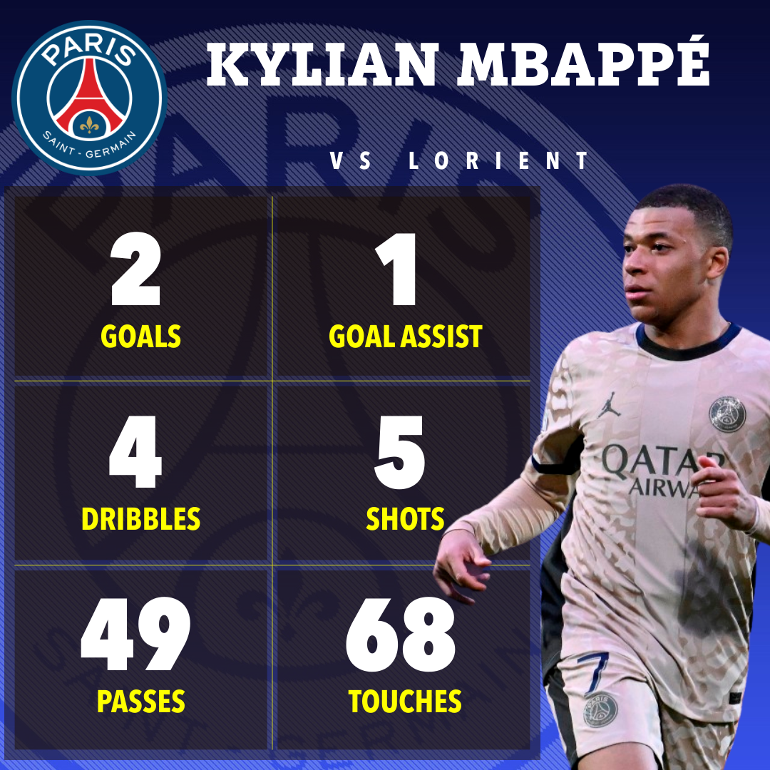 Mbappe zeigte gegen Lorient eine atemberaubende Leistung