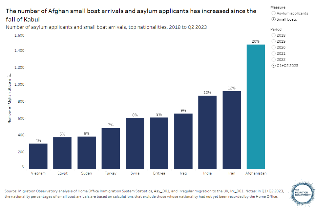 Eine Grafik zeigt die Zahl der Afghanen, die seit dem Fall Kabuls im Jahr 2021 mit kleinen Booten ankamen, und wie stark diese Zahl gestiegen ist |  Quelle: Migrationsobservatorium der Universität Oxford