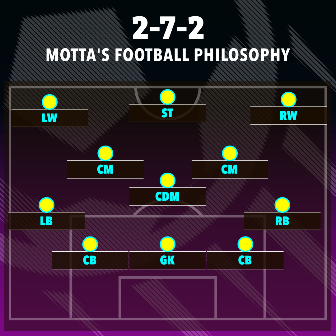 Mottas 2-7-2 lautet von links nach rechts mit zwei Spielern auf der linken Seite, sieben Mittelfeldspielern einschließlich des Torwarts und zwei Spielern auf der rechten Seite